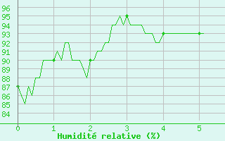 Courbe de l'humidit relative pour Montlaur (12)