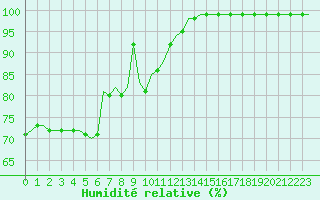 Courbe de l'humidit relative pour Saint-Dsirat (07)