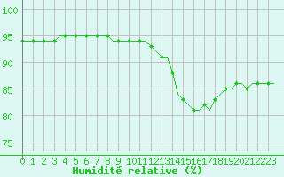 Courbe de l'humidit relative pour Corsept (44)