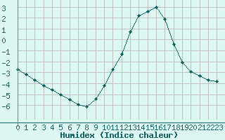 Courbe de l'humidex pour Verngues - Hameau de Cazan (13)