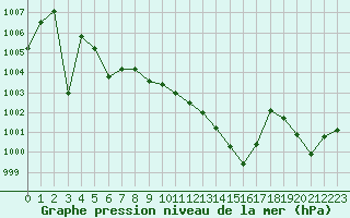 Courbe de la pression atmosphrique pour Nancy - Essey (54)