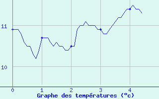 Courbe de tempratures pour Belis (40)