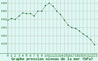 Courbe de la pression atmosphrique pour Dolembreux (Be)