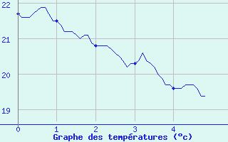 Courbe de tempratures pour Le Castellet 2 (83)