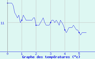 Courbe de tempratures pour Chichilianne (38)