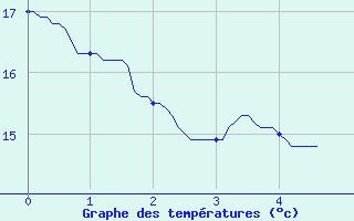 Courbe de tempratures pour Challes-les-Eaux (73)