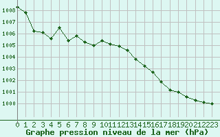 Courbe de la pression atmosphrique pour Bordeaux (33)