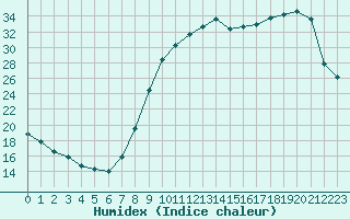 Courbe de l'humidex pour Corny-sur-Moselle (57)