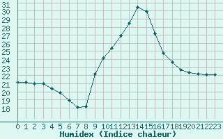 Courbe de l'humidex pour Saint-Michel-Mont-Mercure (85)