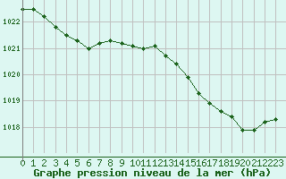 Courbe de la pression atmosphrique pour Trgueux (22)