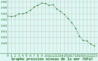 Courbe de la pression atmosphrique pour Nris-les-Bains (03)