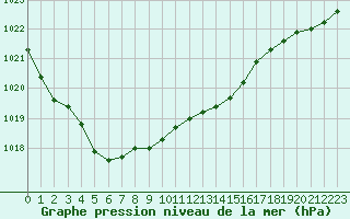 Courbe de la pression atmosphrique pour Pointe de Chassiron (17)