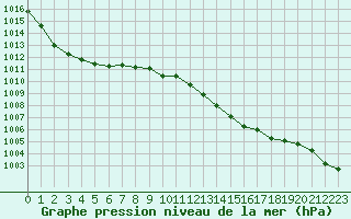 Courbe de la pression atmosphrique pour Quimper (29)