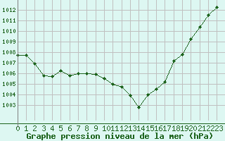 Courbe de la pression atmosphrique pour Montlimar (26)