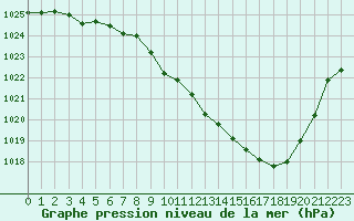 Courbe de la pression atmosphrique pour Aurillac (15)