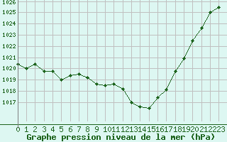 Courbe de la pression atmosphrique pour Laqueuille (63)