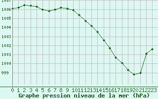 Courbe de la pression atmosphrique pour Hohrod (68)