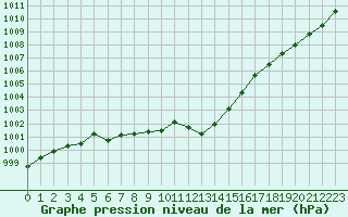 Courbe de la pression atmosphrique pour Pointe de Chassiron (17)