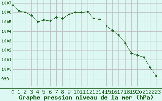 Courbe de la pression atmosphrique pour Nantes (44)
