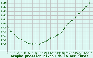 Courbe de la pression atmosphrique pour Brest (29)