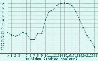 Courbe de l'humidex pour Nmes - Garons (30)