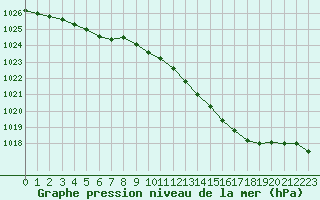 Courbe de la pression atmosphrique pour Blois (41)