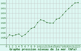 Courbe de la pression atmosphrique pour Douzens (11)