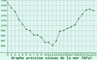 Courbe de la pression atmosphrique pour Calvi (2B)