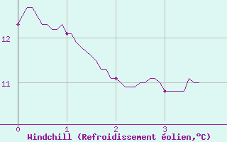 Courbe du refroidissement olien pour Montaut (09)