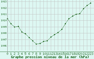 Courbe de la pression atmosphrique pour Le Mans (72)