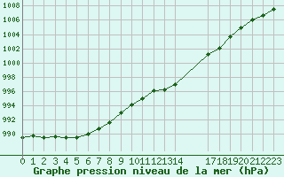 Courbe de la pression atmosphrique pour Saint-Haon (43)