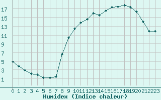 Courbe de l'humidex pour Fains-Veel (55)