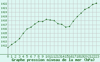 Courbe de la pression atmosphrique pour Saint-Brieuc (22)