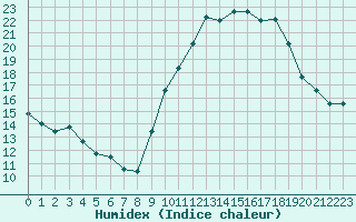 Courbe de l'humidex pour Dijon / Longvic (21)