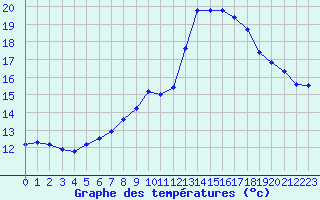 Courbe de tempratures pour Ile du Levant (83)