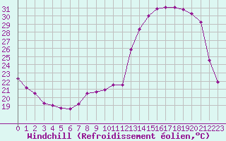 Courbe du refroidissement olien pour Bergerac (24)