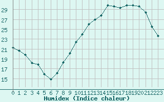 Courbe de l'humidex pour Lyon - Bron (69)