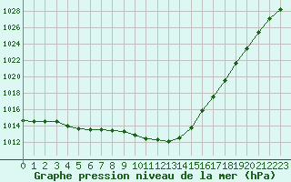 Courbe de la pression atmosphrique pour Verneuil (78)