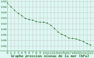 Courbe de la pression atmosphrique pour Fiscaglia Migliarino (It)