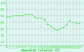 Courbe de l'humidit relative pour Corsept (44)