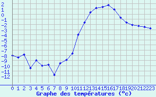 Courbe de tempratures pour Creil (60)