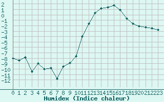 Courbe de l'humidex pour Creil (60)