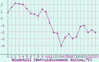 Courbe du refroidissement olien pour Evreux (27)