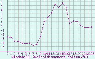 Courbe du refroidissement olien pour Saint-Vran (05)
