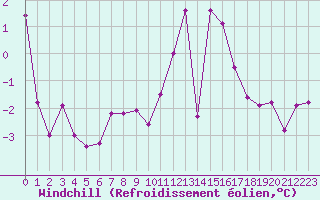 Courbe du refroidissement olien pour Bourg-Saint-Maurice (73)