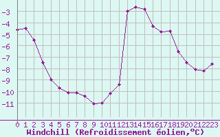 Courbe du refroidissement olien pour Chamonix-Mont-Blanc (74)