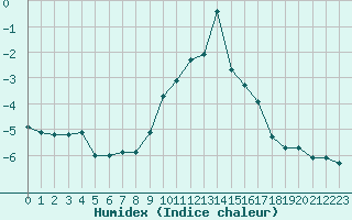 Courbe de l'humidex pour Saint-Vran (05)