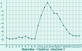 Courbe de l'humidex pour Hohrod (68)