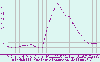 Courbe du refroidissement olien pour Hohrod (68)