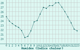 Courbe de l'humidex pour Cernay-la-Ville (78)